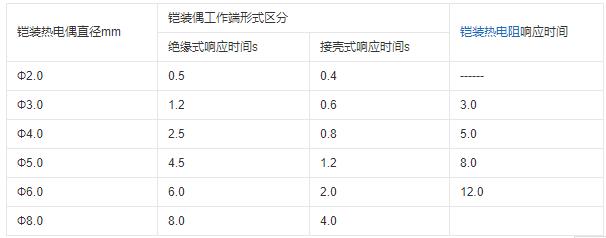 重慶鎧裝熱電偶的熱響應(yīng)時(shí)間！_http://www.aukj.cn_行業(yè)動(dòng)態(tài)_第1張
