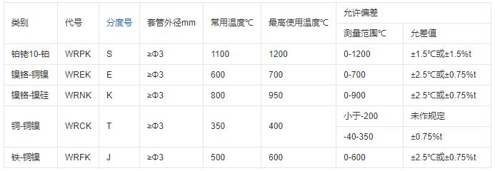 重慶鎧裝熱電偶的測溫范圍！_http://www.aukj.cn_行業(yè)動態(tài)_第1張