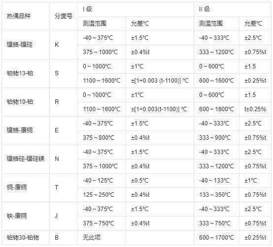 鎧裝式熱電偶測溫范圍及允差！_http://www.aukj.cn_行業(yè)動態(tài)_第1張