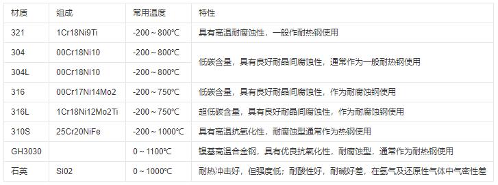 熱電偶保護管材質及常用溫度范圍！_http://www.aukj.cn_行業動態_第1張