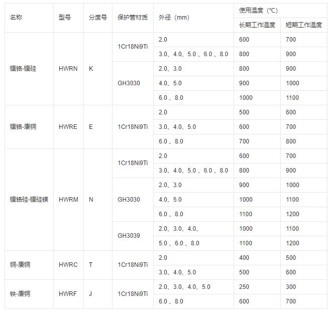鎧裝式熱電偶推薦使用溫度！_http://www.aukj.cn_行業(yè)動(dòng)態(tài)_第1張