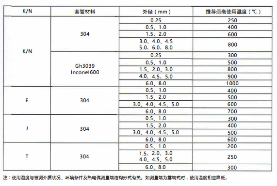四川鎧裝熱電偶/熱電阻的測溫范圍!_行業動態_第2張_重慶西珠儀表科技有限公司 四川鎧裝熱電偶/熱電阻的測溫范圍!_http://www.aukj.cn_行業動態_第2張
