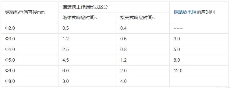 內蒙古鎧裝熱電偶響應時間應不大于下表數據！_http://www.aukj.cn_行業動態_第1張