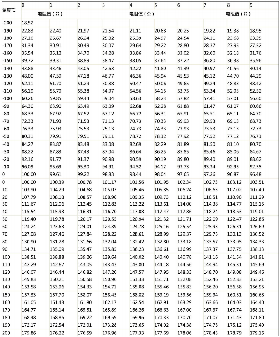 哈爾濱PT100熱電阻溫度阻值對應表！_http://www.aukj.cn_行業動態_第1張